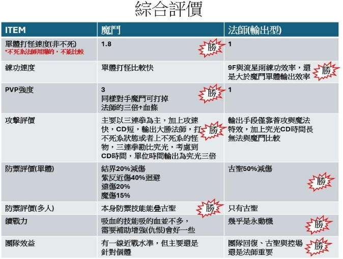 魔鬥士 VS 法師｜角色特性與實戰對比詳解